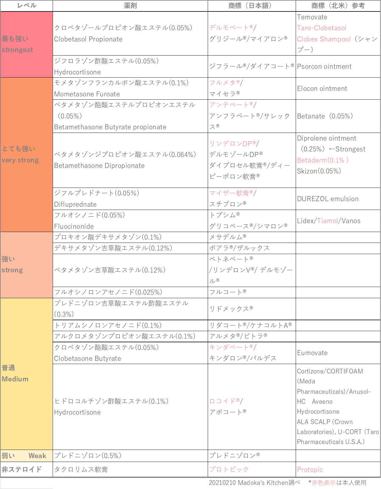 強 アンテベート さ 軟膏 アンテベート軟膏の強さは？顔に使っても大丈夫？